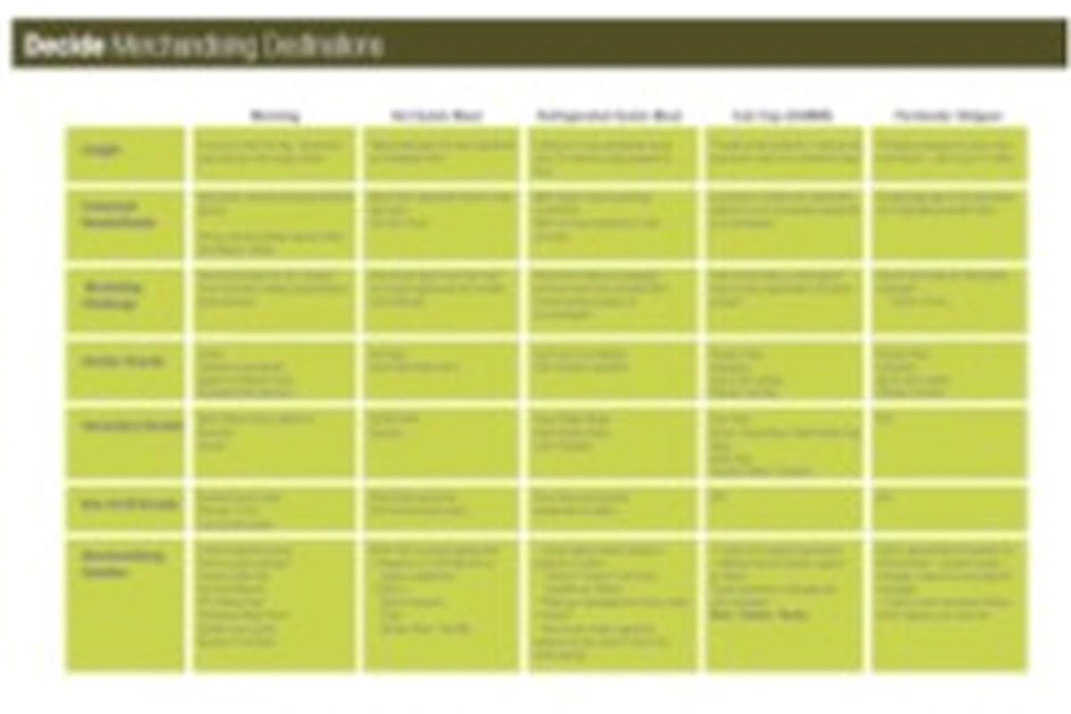 Merchandising destinations matrix